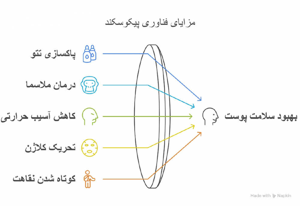 فناوری پیکوسکند و معرفی دستگاه کیوسوئیچ پیکوسکند سایناشور